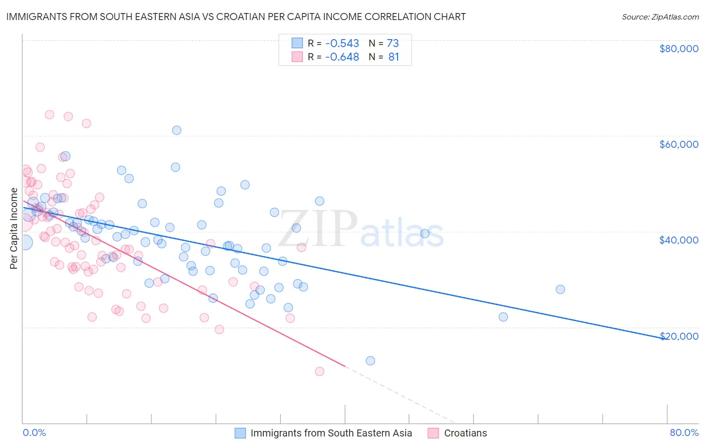 Immigrants from South Eastern Asia vs Croatian Per Capita Income