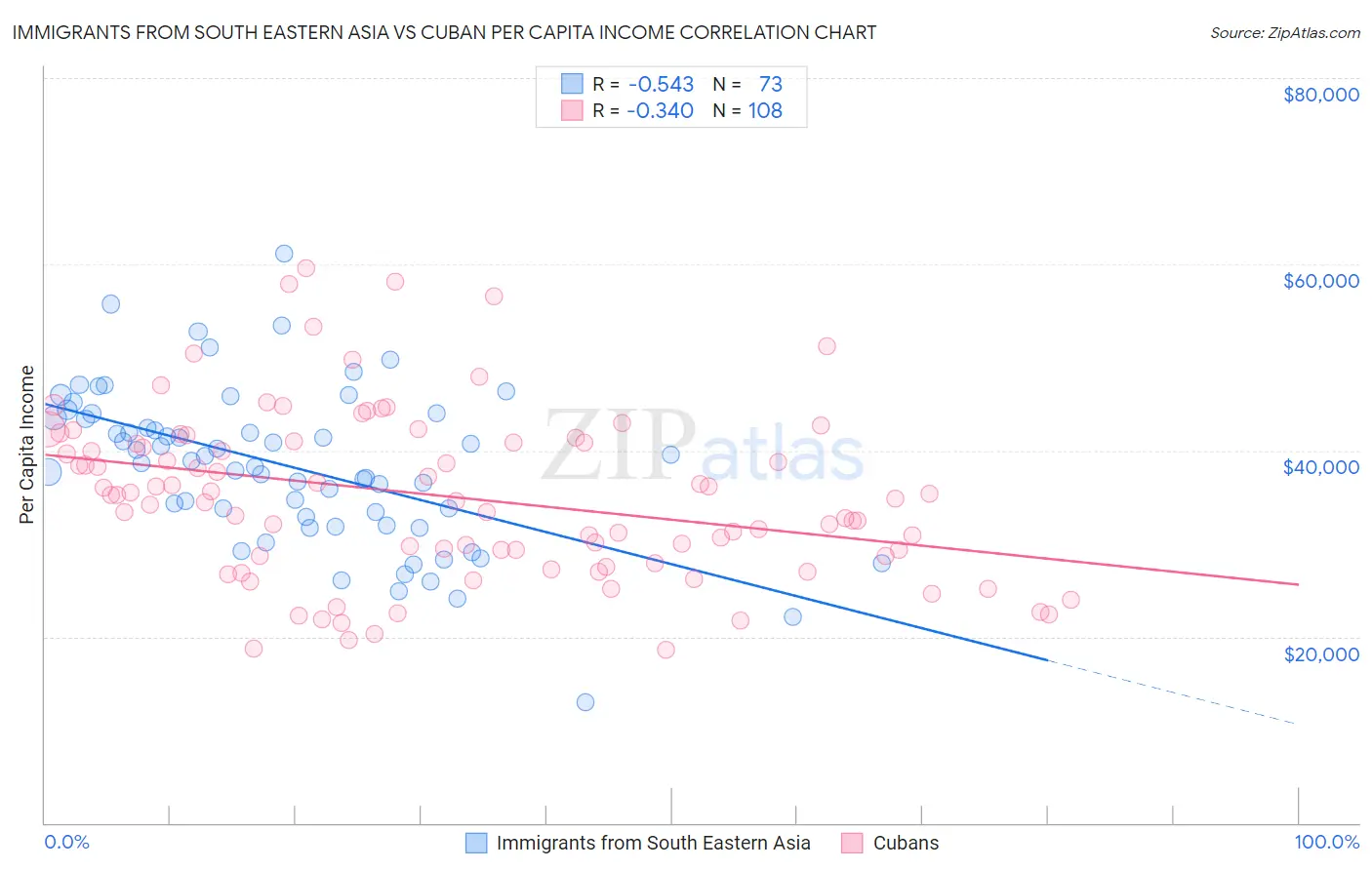 Immigrants from South Eastern Asia vs Cuban Per Capita Income