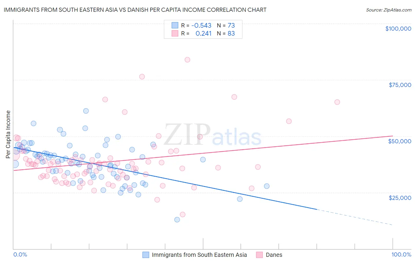 Immigrants from South Eastern Asia vs Danish Per Capita Income