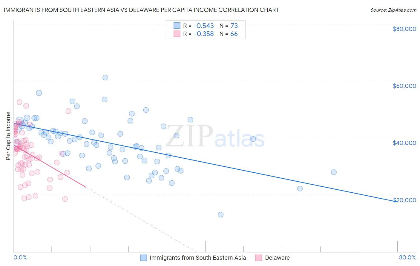 Immigrants from South Eastern Asia vs Delaware Per Capita Income