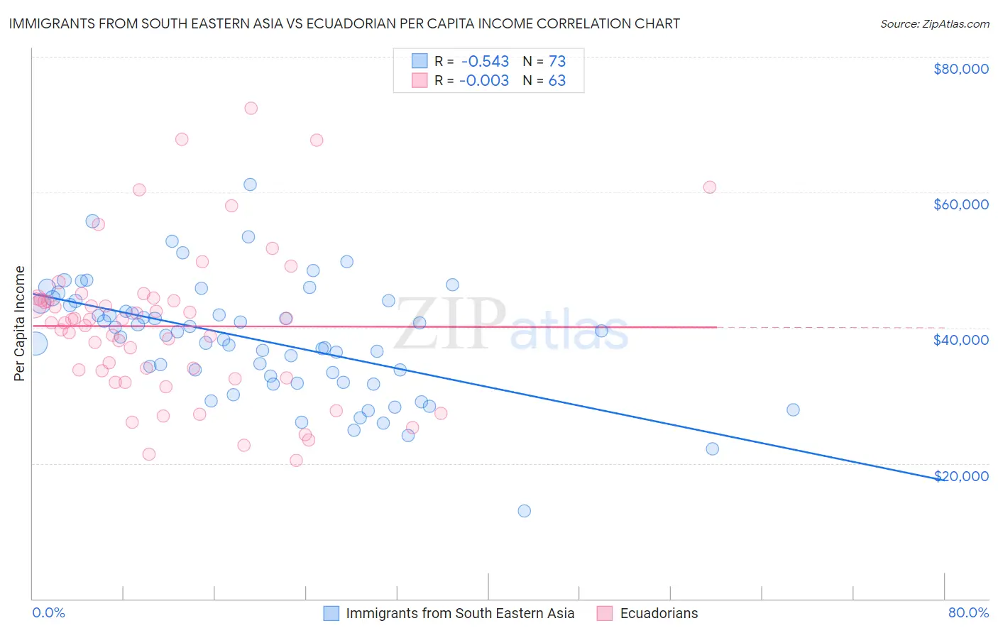 Immigrants from South Eastern Asia vs Ecuadorian Per Capita Income