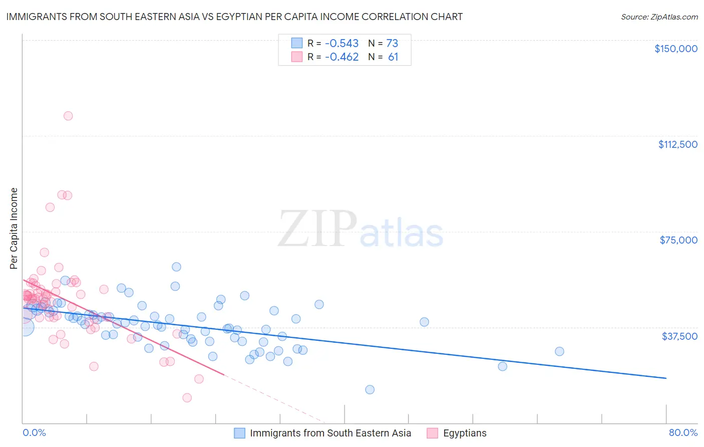Immigrants from South Eastern Asia vs Egyptian Per Capita Income