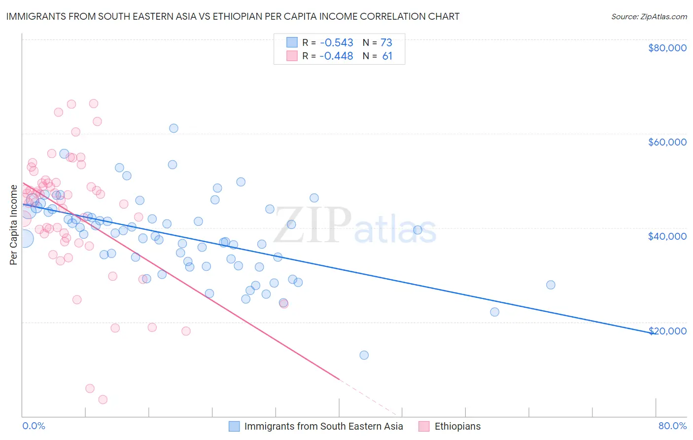 Immigrants from South Eastern Asia vs Ethiopian Per Capita Income