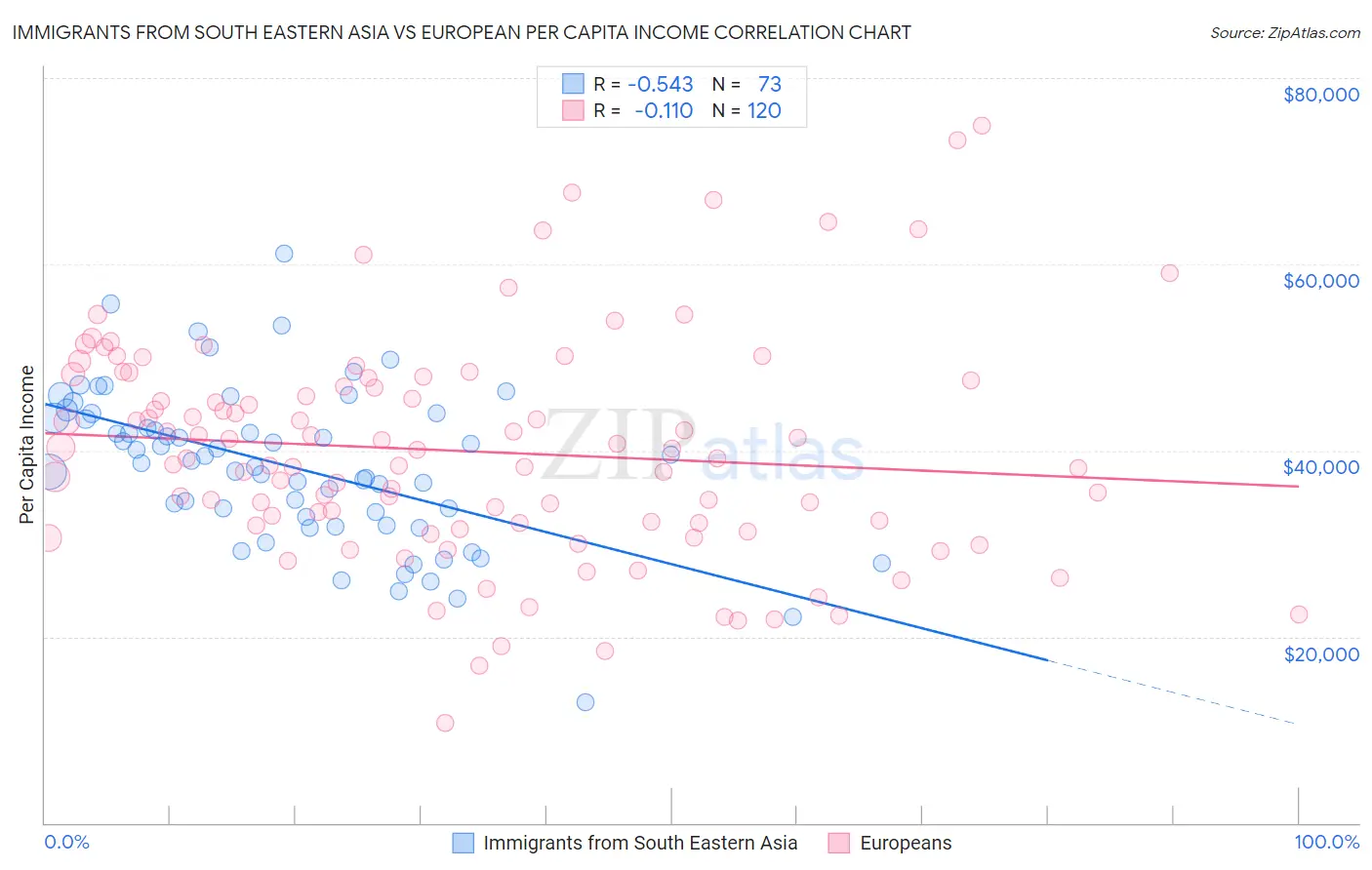 Immigrants from South Eastern Asia vs European Per Capita Income