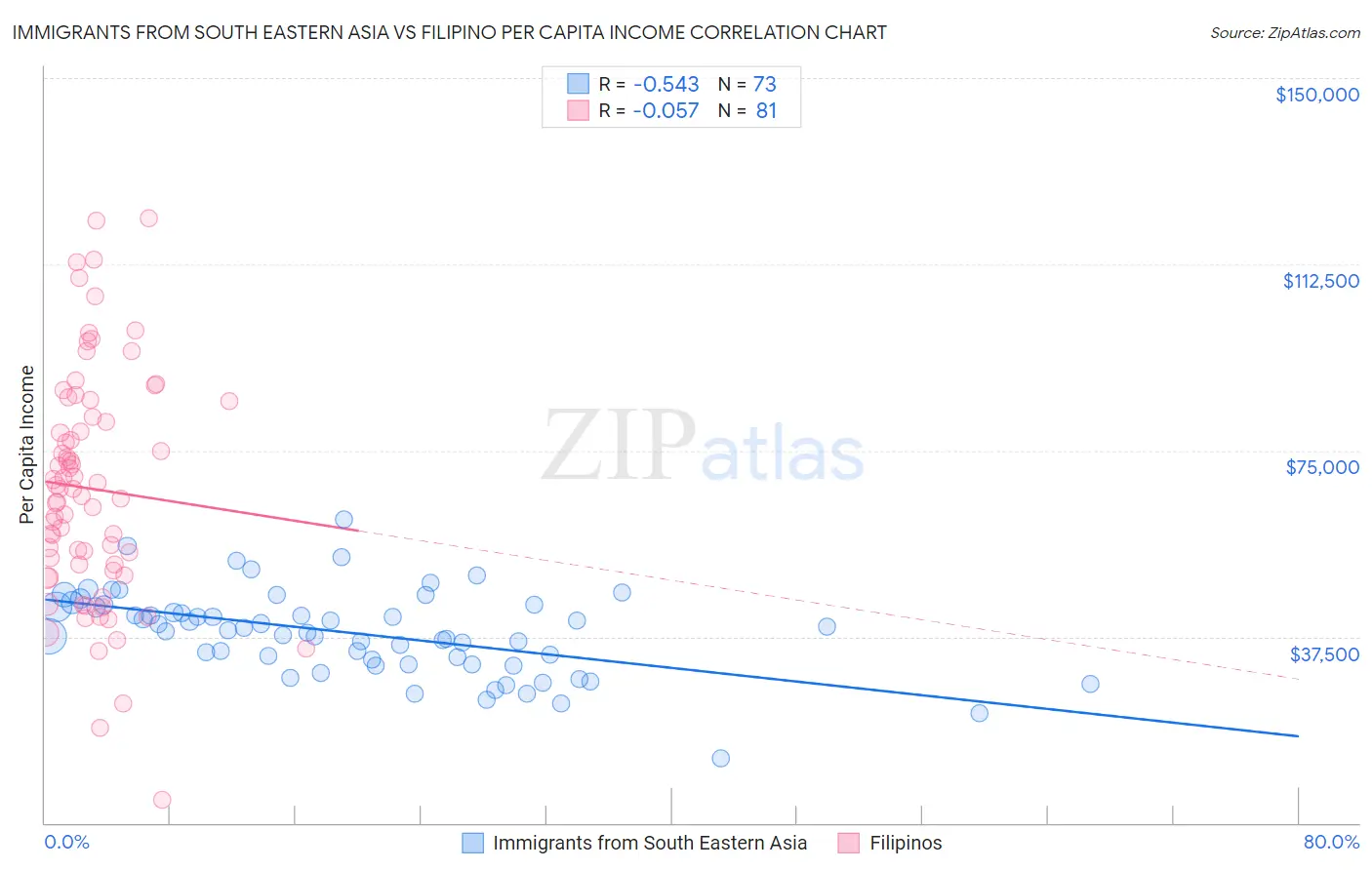 Immigrants from South Eastern Asia vs Filipino Per Capita Income