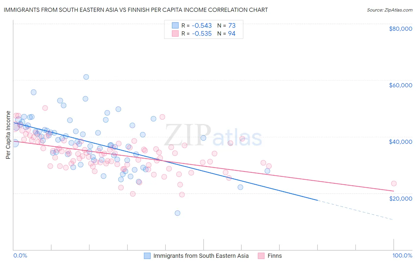 Immigrants from South Eastern Asia vs Finnish Per Capita Income