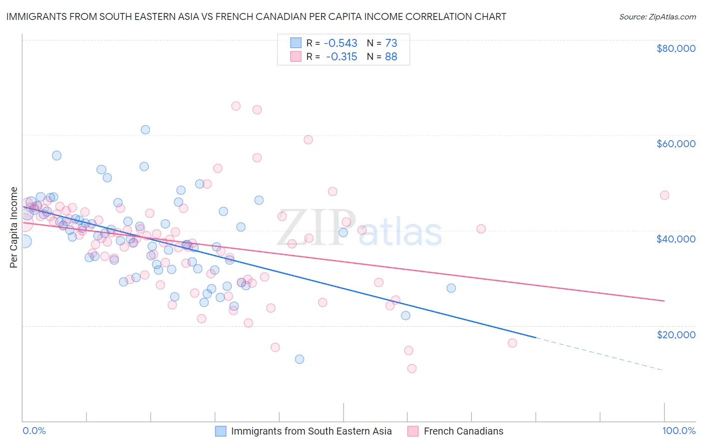 Immigrants from South Eastern Asia vs French Canadian Per Capita Income