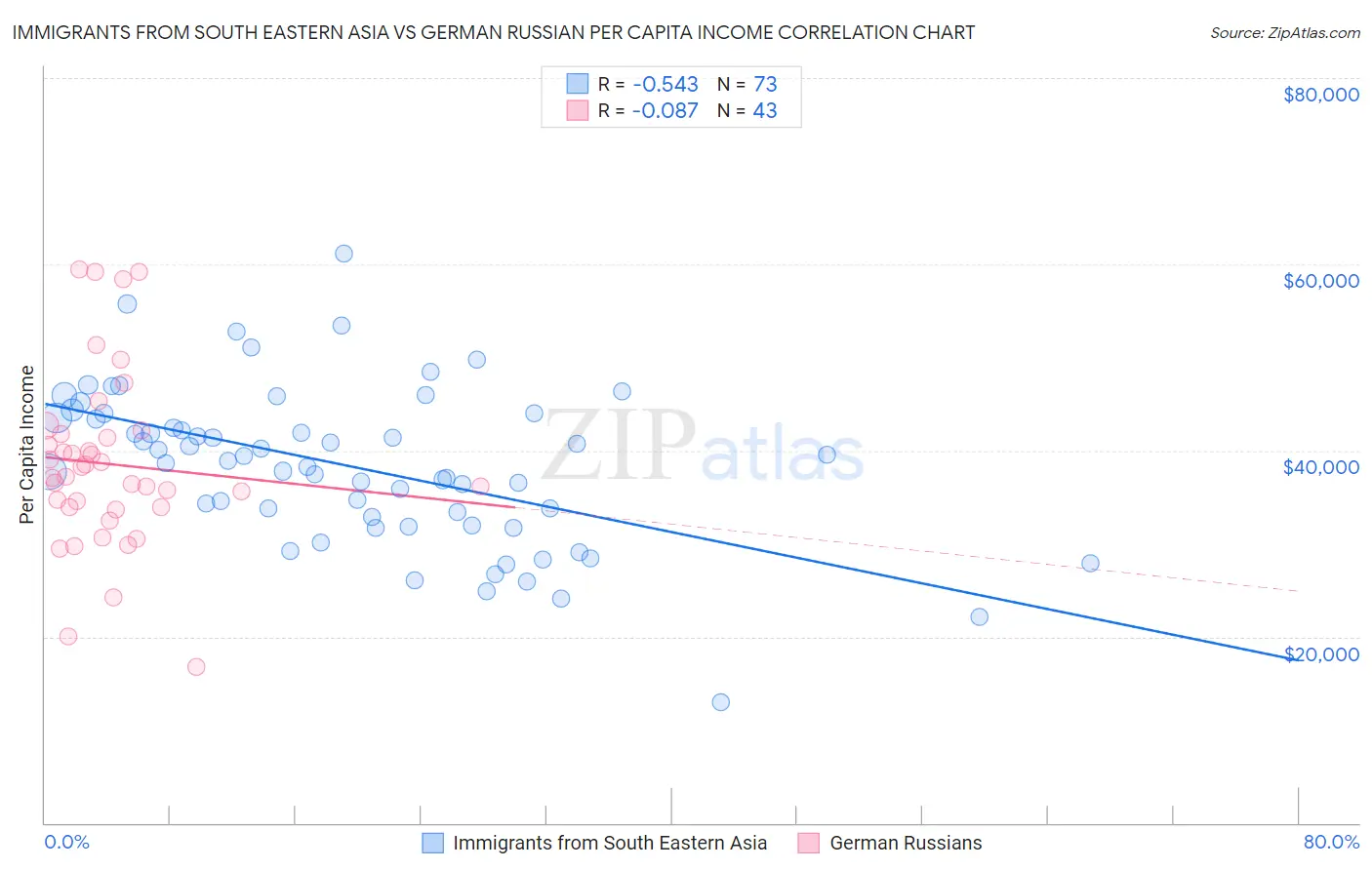 Immigrants from South Eastern Asia vs German Russian Per Capita Income