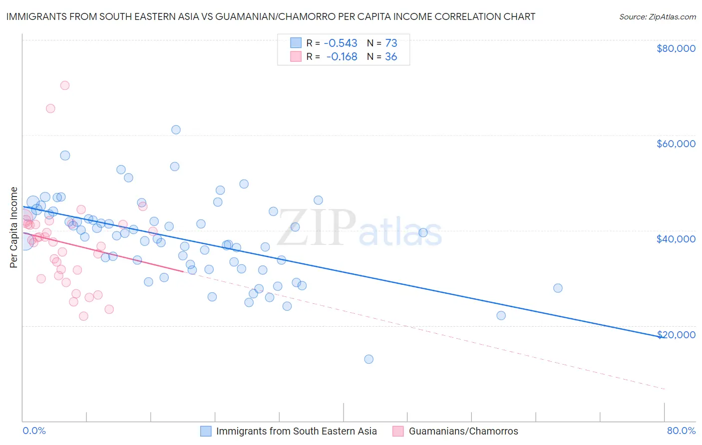 Immigrants from South Eastern Asia vs Guamanian/Chamorro Per Capita Income