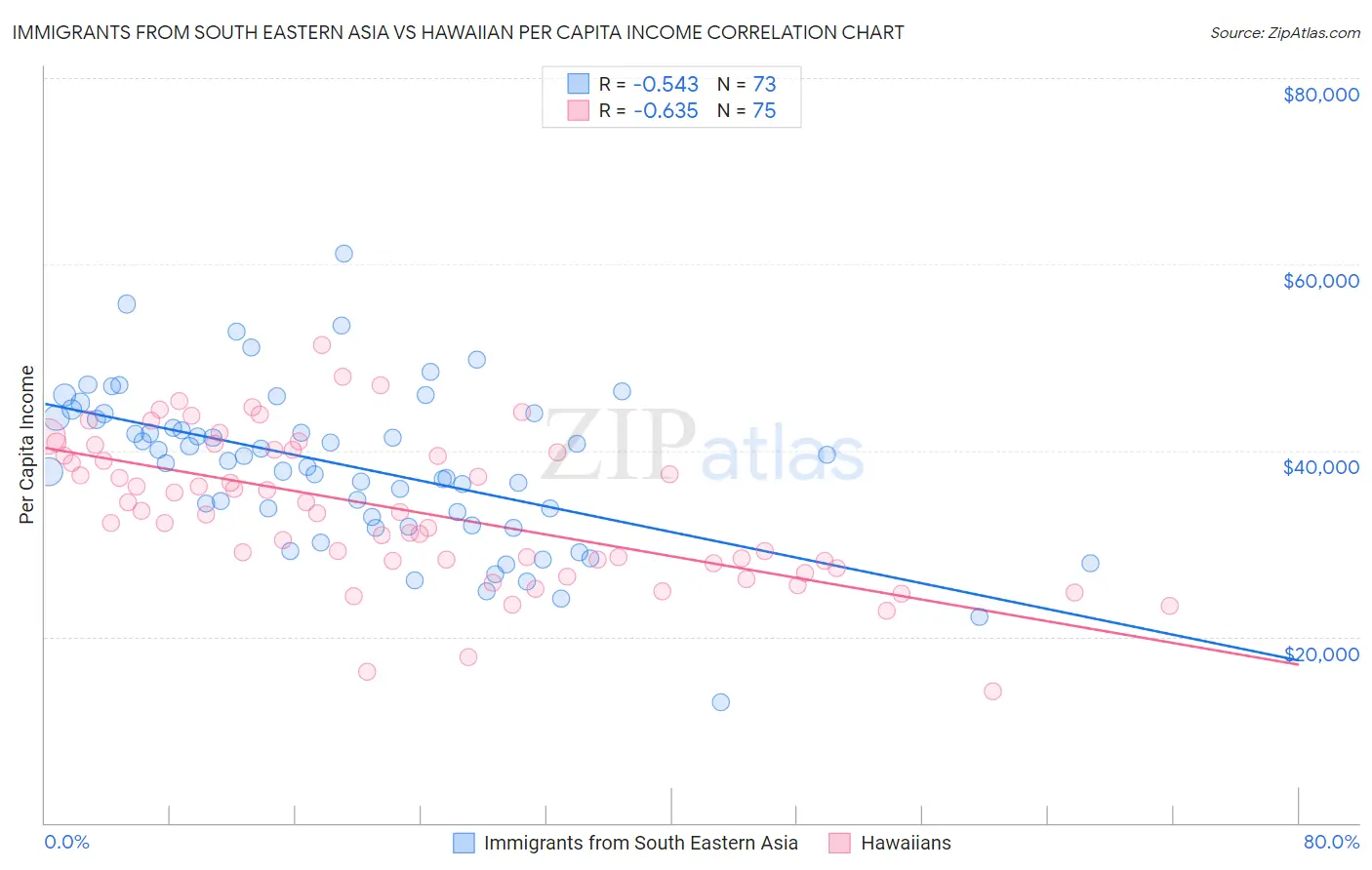 Immigrants from South Eastern Asia vs Hawaiian Per Capita Income