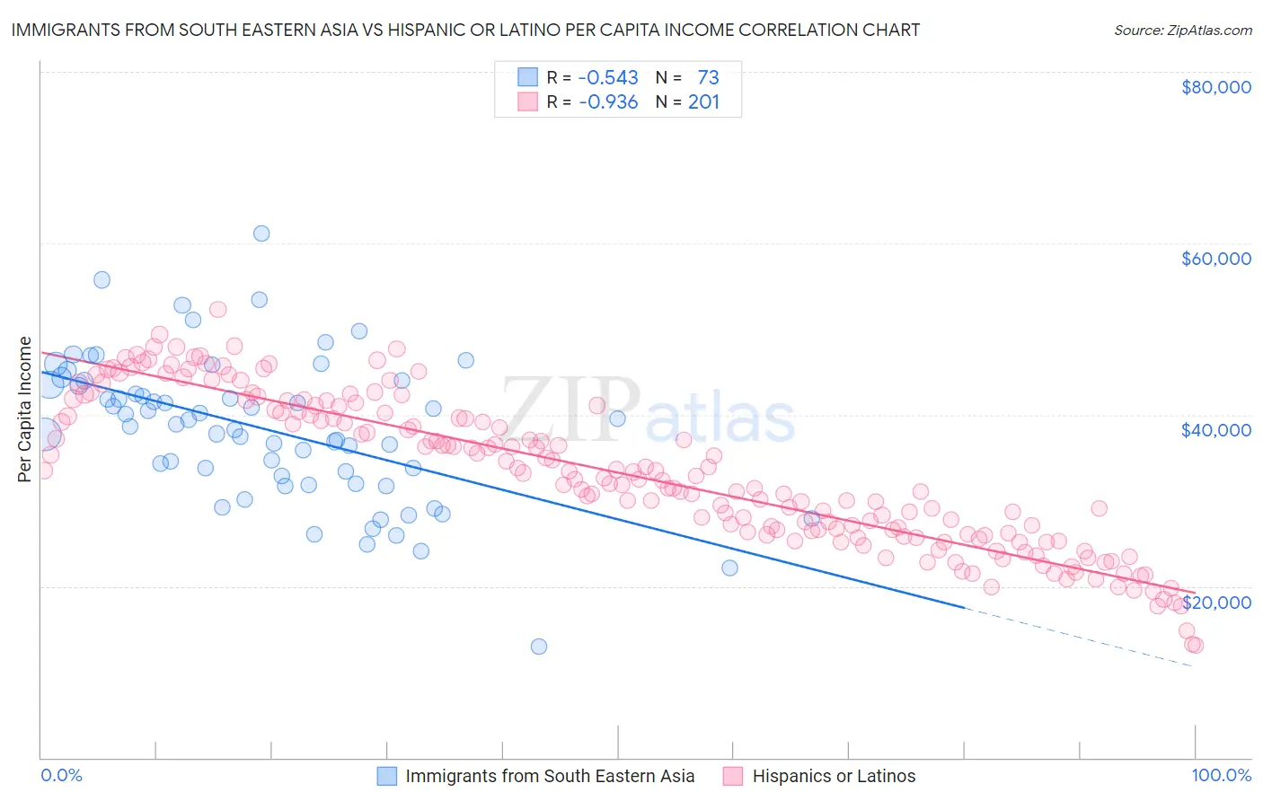 Immigrants from South Eastern Asia vs Hispanic or Latino Per Capita Income