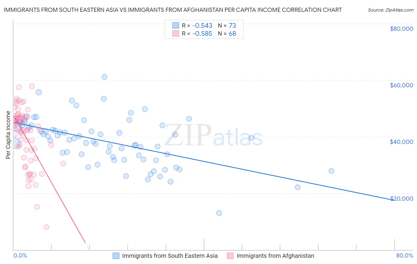 Immigrants from South Eastern Asia vs Immigrants from Afghanistan Per Capita Income