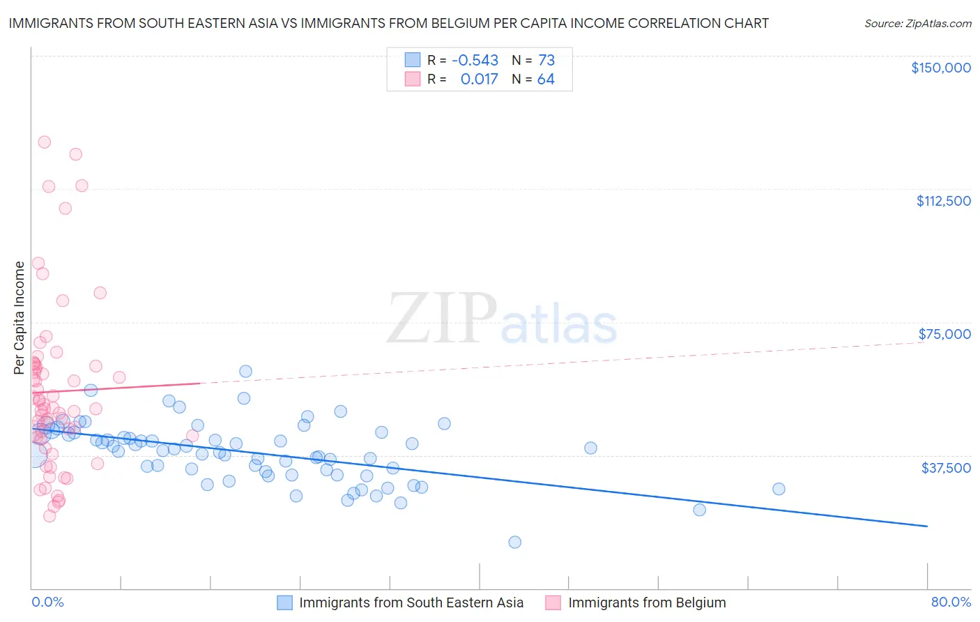 Immigrants from South Eastern Asia vs Immigrants from Belgium Per Capita Income