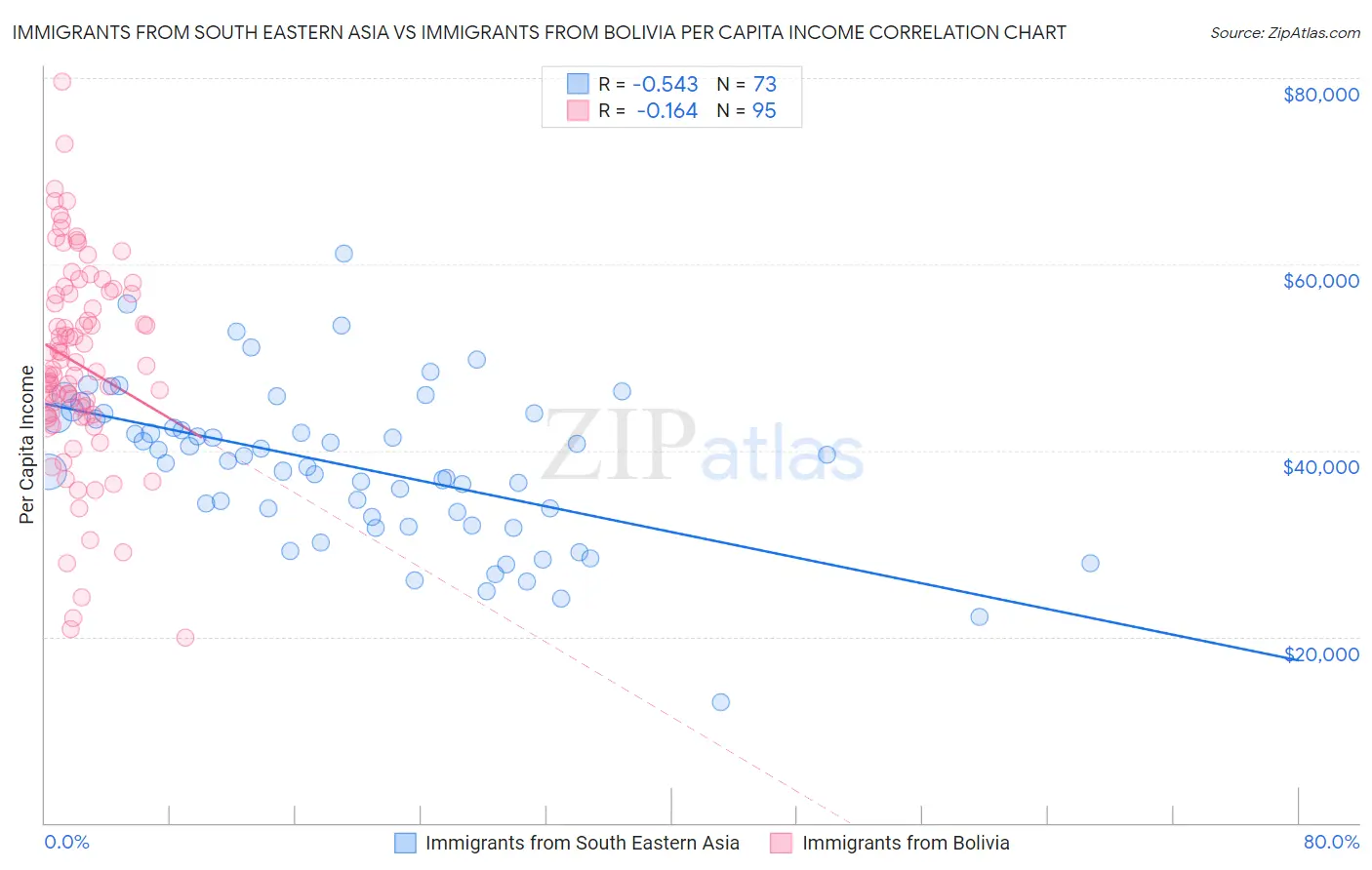 Immigrants from South Eastern Asia vs Immigrants from Bolivia Per Capita Income