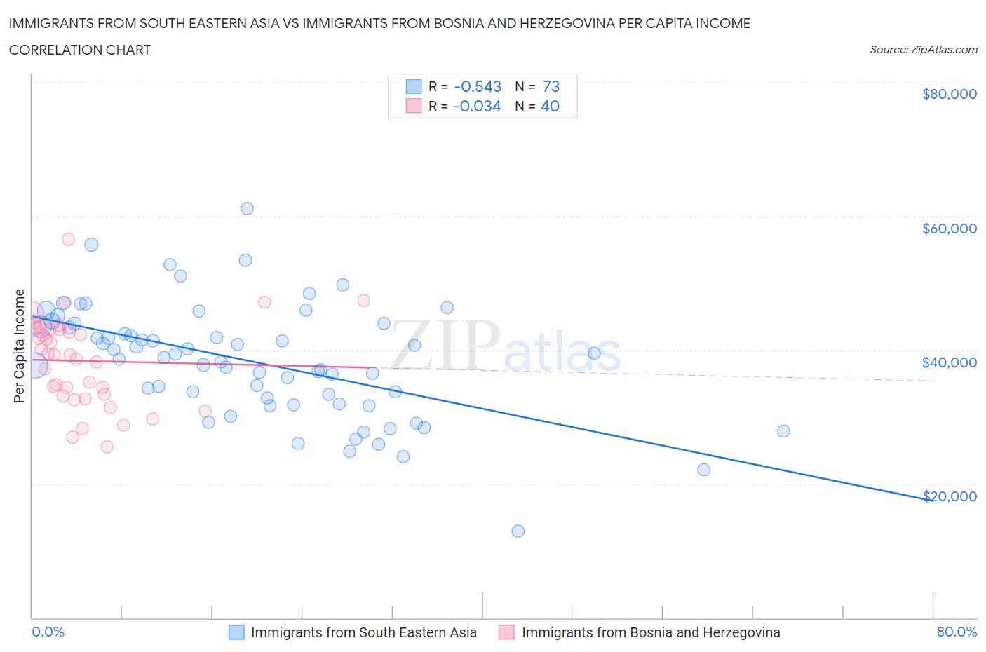 Immigrants from South Eastern Asia vs Immigrants from Bosnia and Herzegovina Per Capita Income