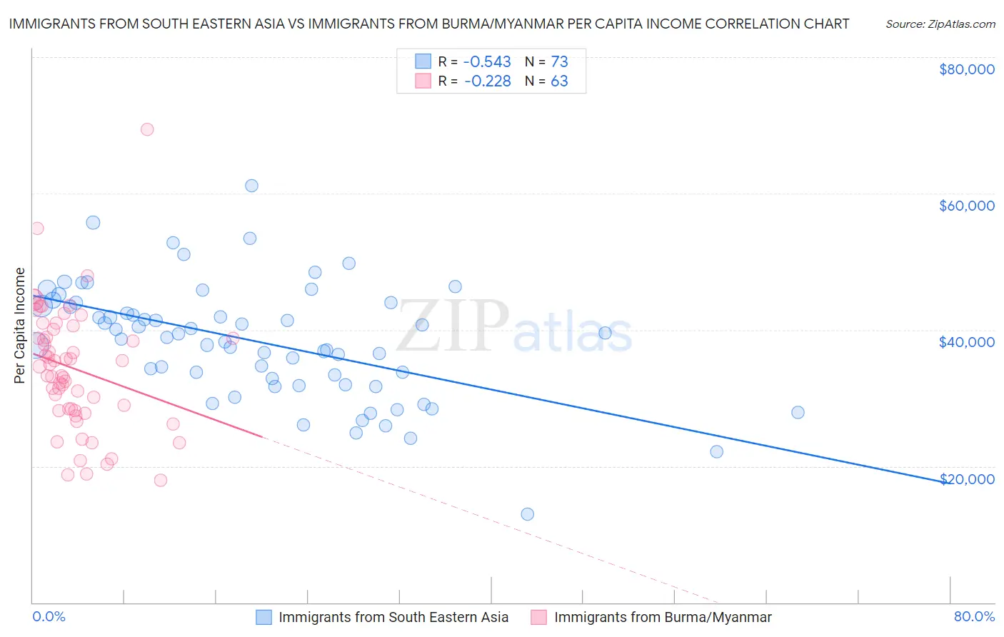 Immigrants from South Eastern Asia vs Immigrants from Burma/Myanmar Per Capita Income