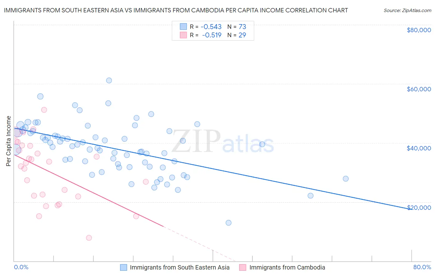 Immigrants from South Eastern Asia vs Immigrants from Cambodia Per Capita Income