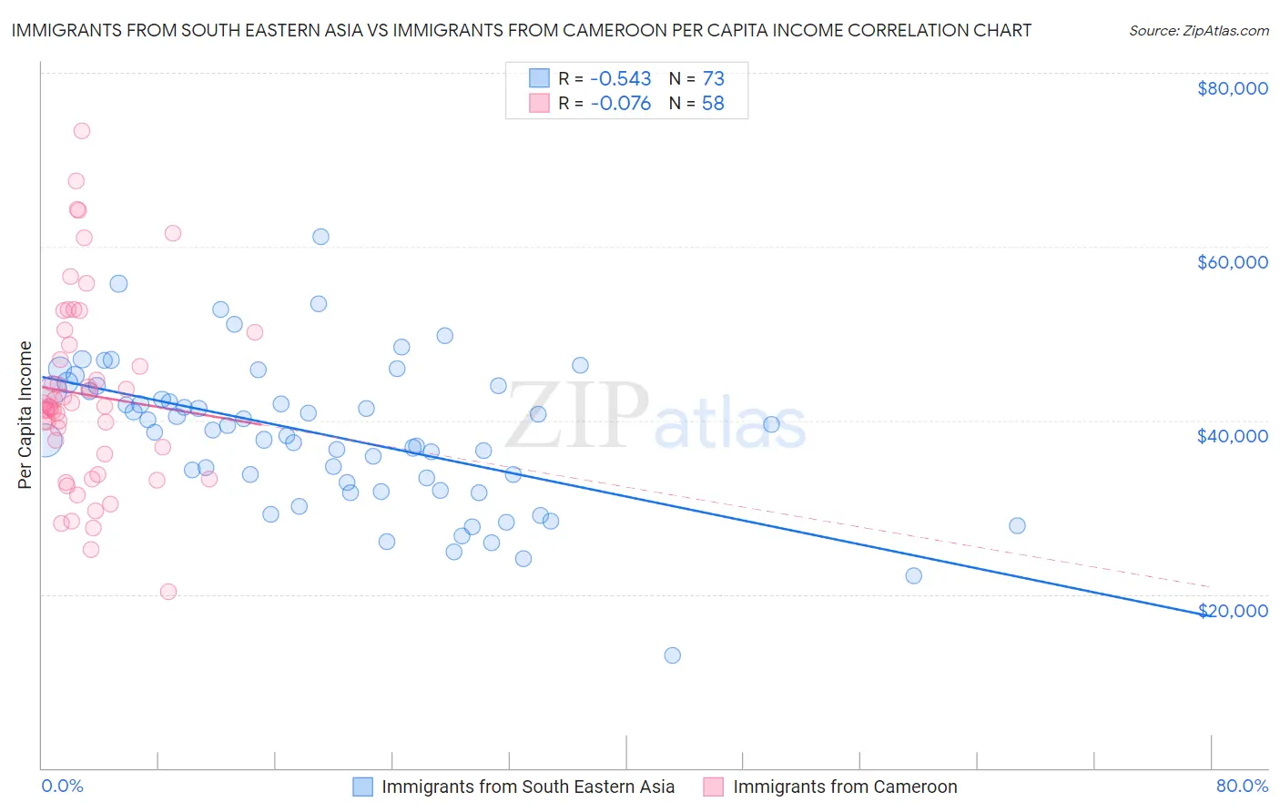 Immigrants from South Eastern Asia vs Immigrants from Cameroon Per Capita Income
