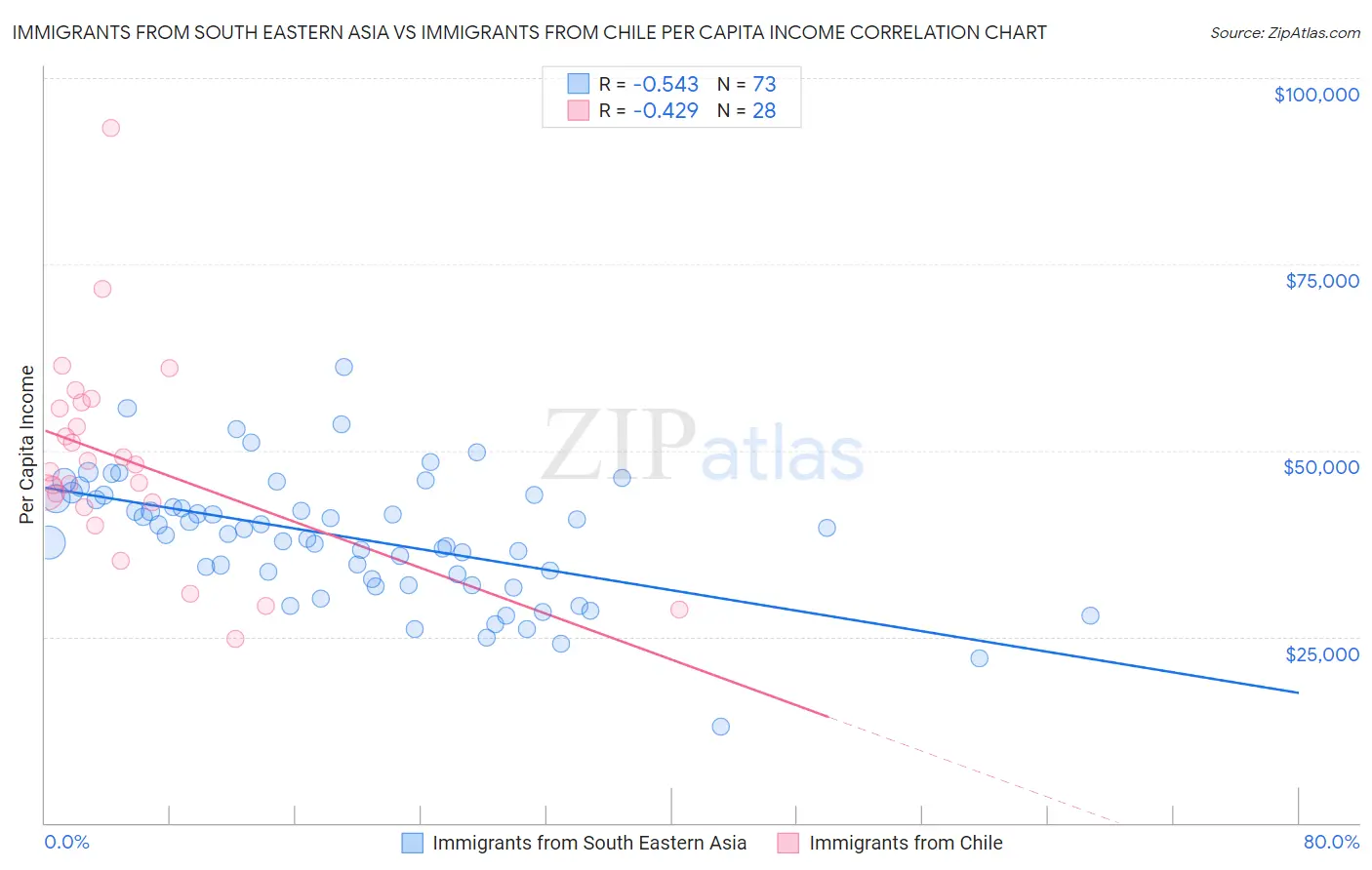 Immigrants from South Eastern Asia vs Immigrants from Chile Per Capita Income