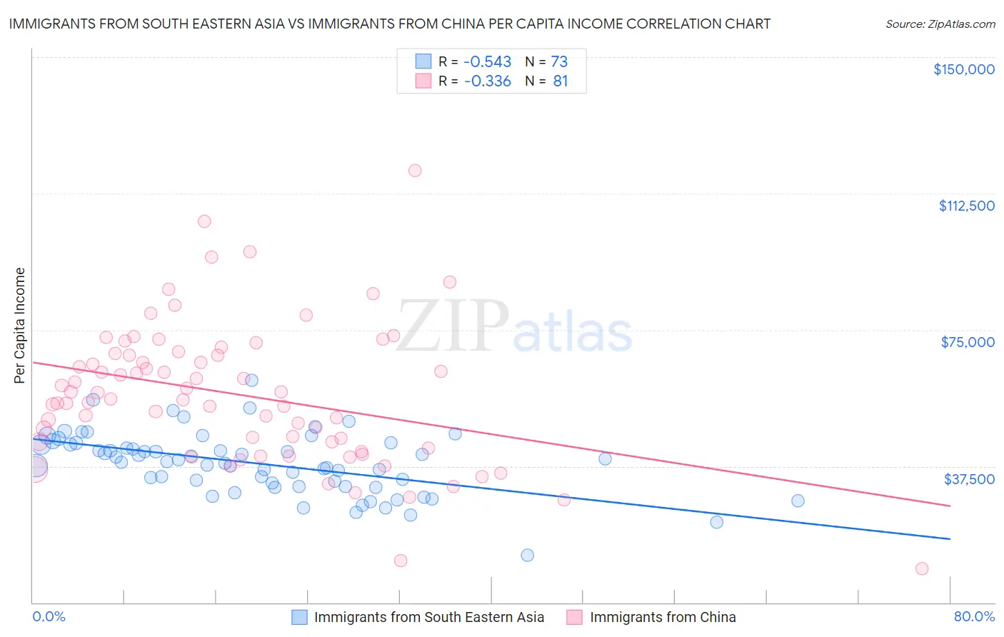 Immigrants from South Eastern Asia vs Immigrants from China Per Capita Income