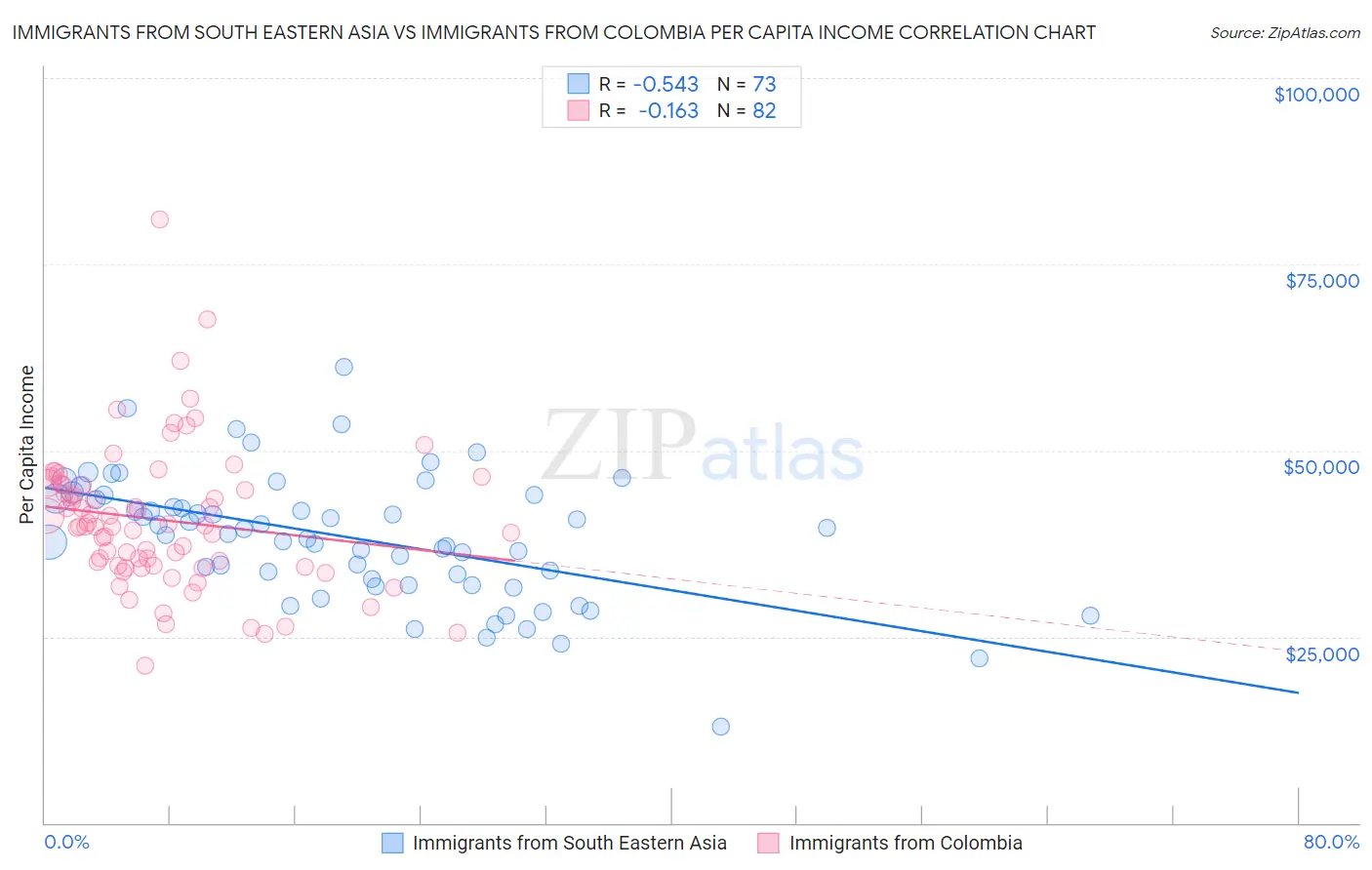 Immigrants from South Eastern Asia vs Immigrants from Colombia Per Capita Income