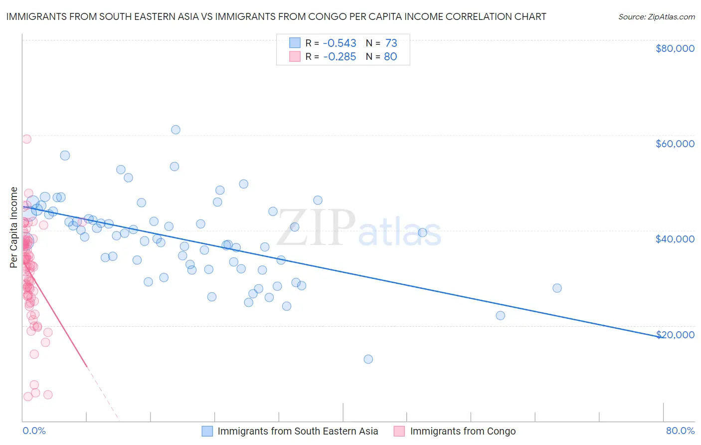 Immigrants from South Eastern Asia vs Immigrants from Congo Per Capita Income