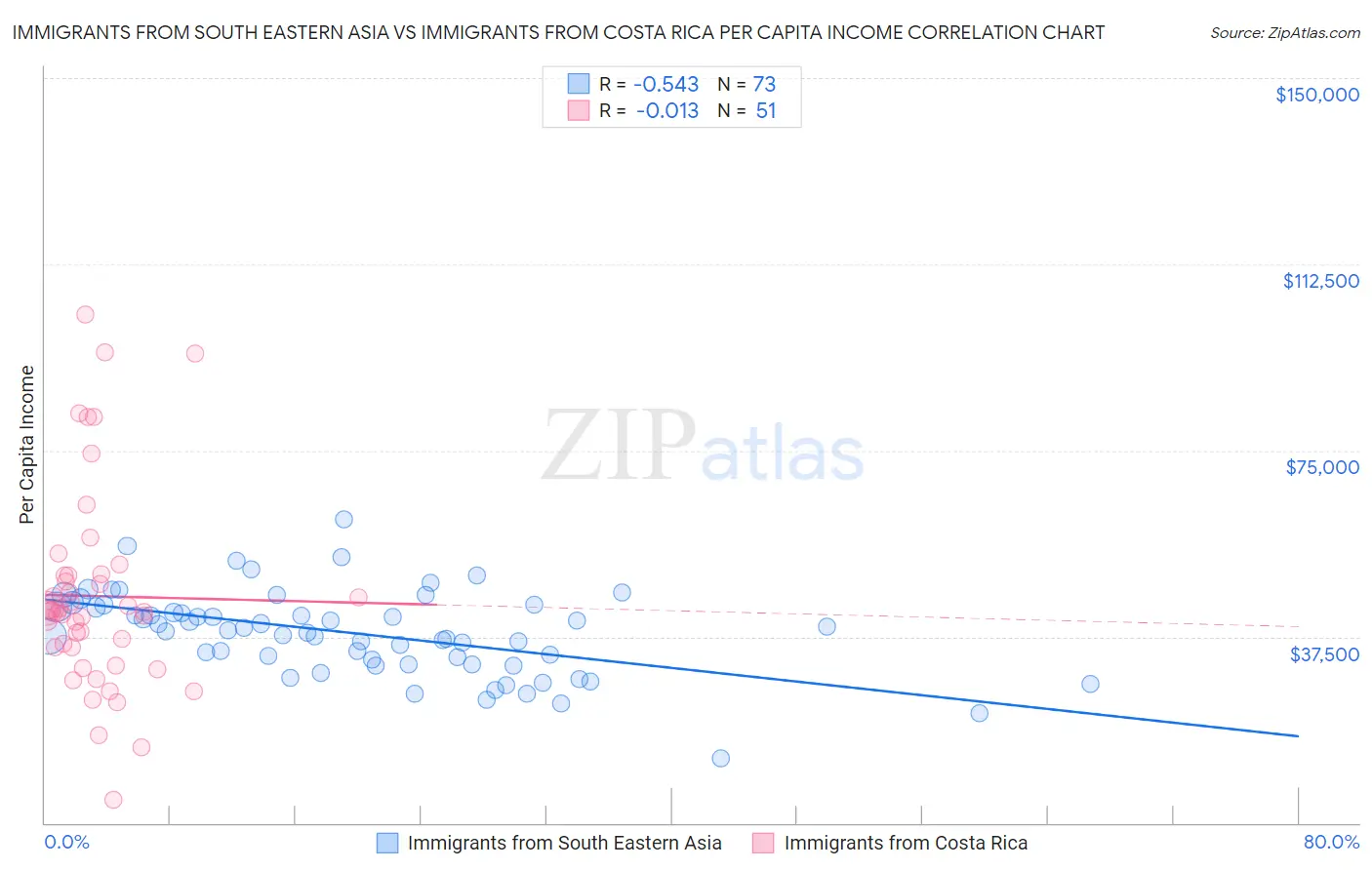 Immigrants from South Eastern Asia vs Immigrants from Costa Rica Per Capita Income
