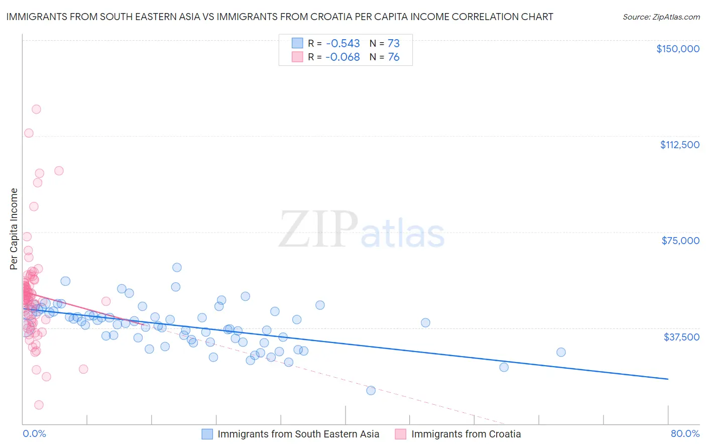 Immigrants from South Eastern Asia vs Immigrants from Croatia Per Capita Income