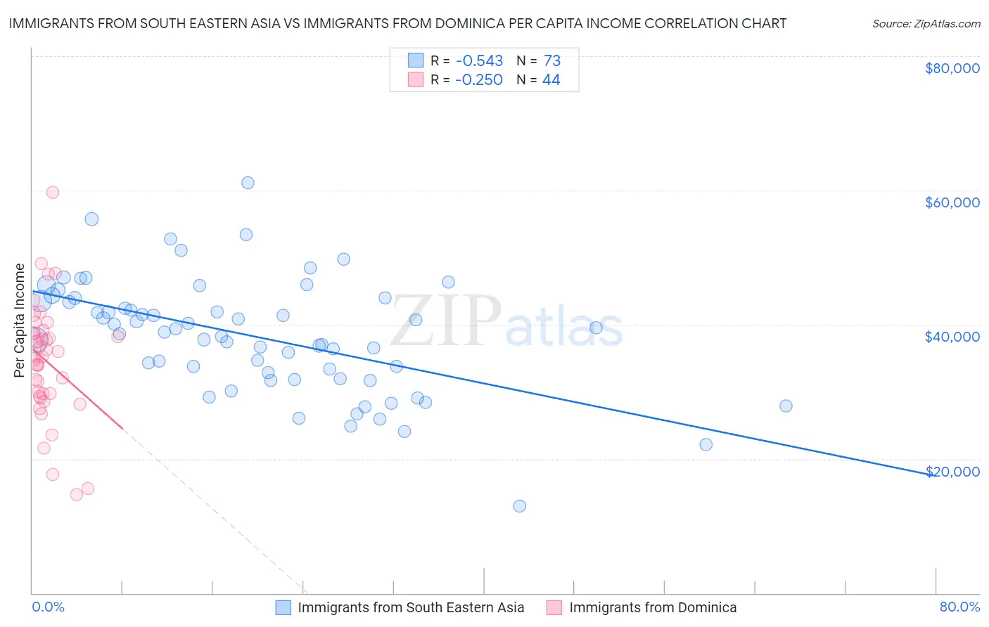 Immigrants from South Eastern Asia vs Immigrants from Dominica Per Capita Income