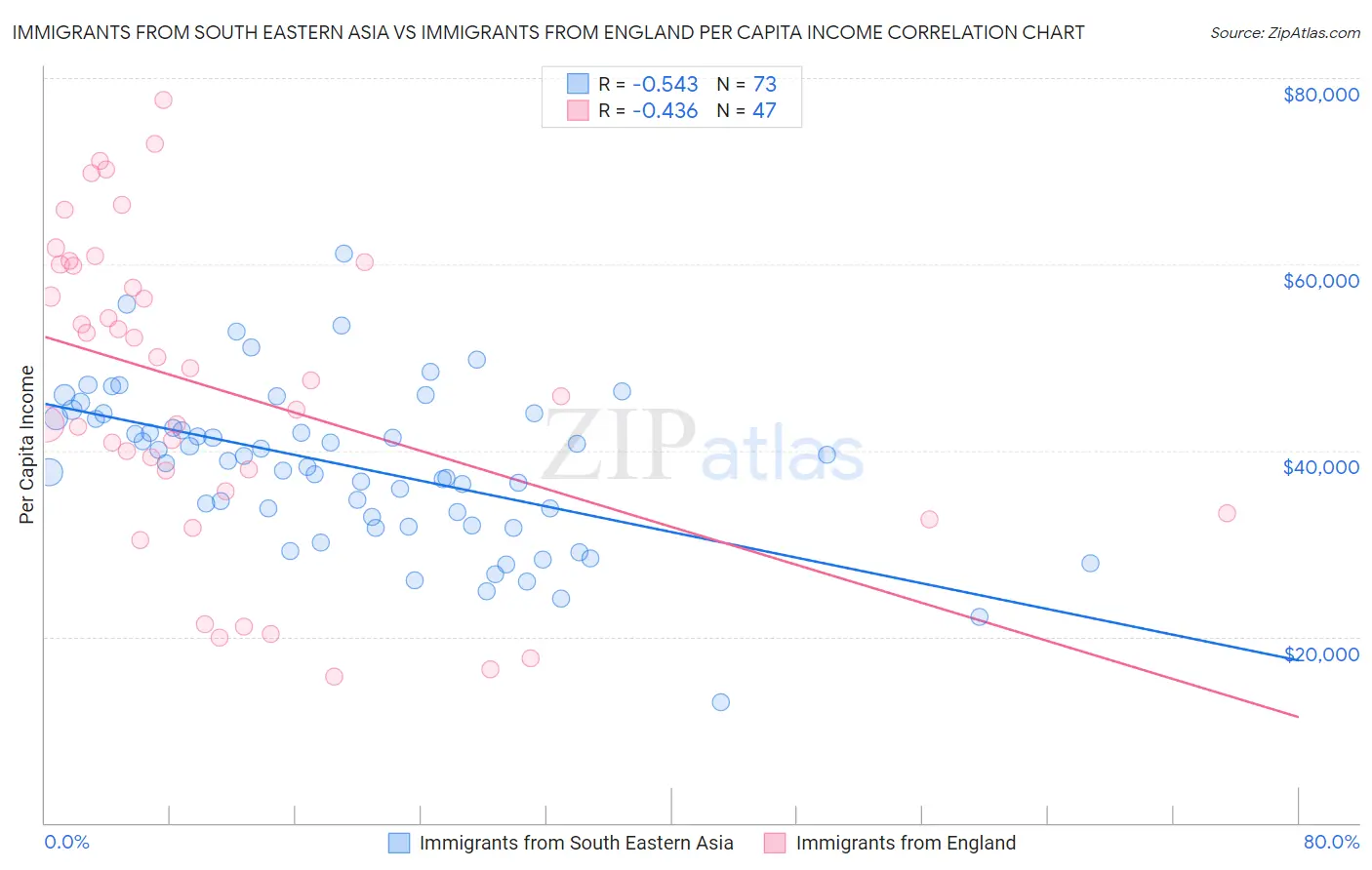 Immigrants from South Eastern Asia vs Immigrants from England Per Capita Income
