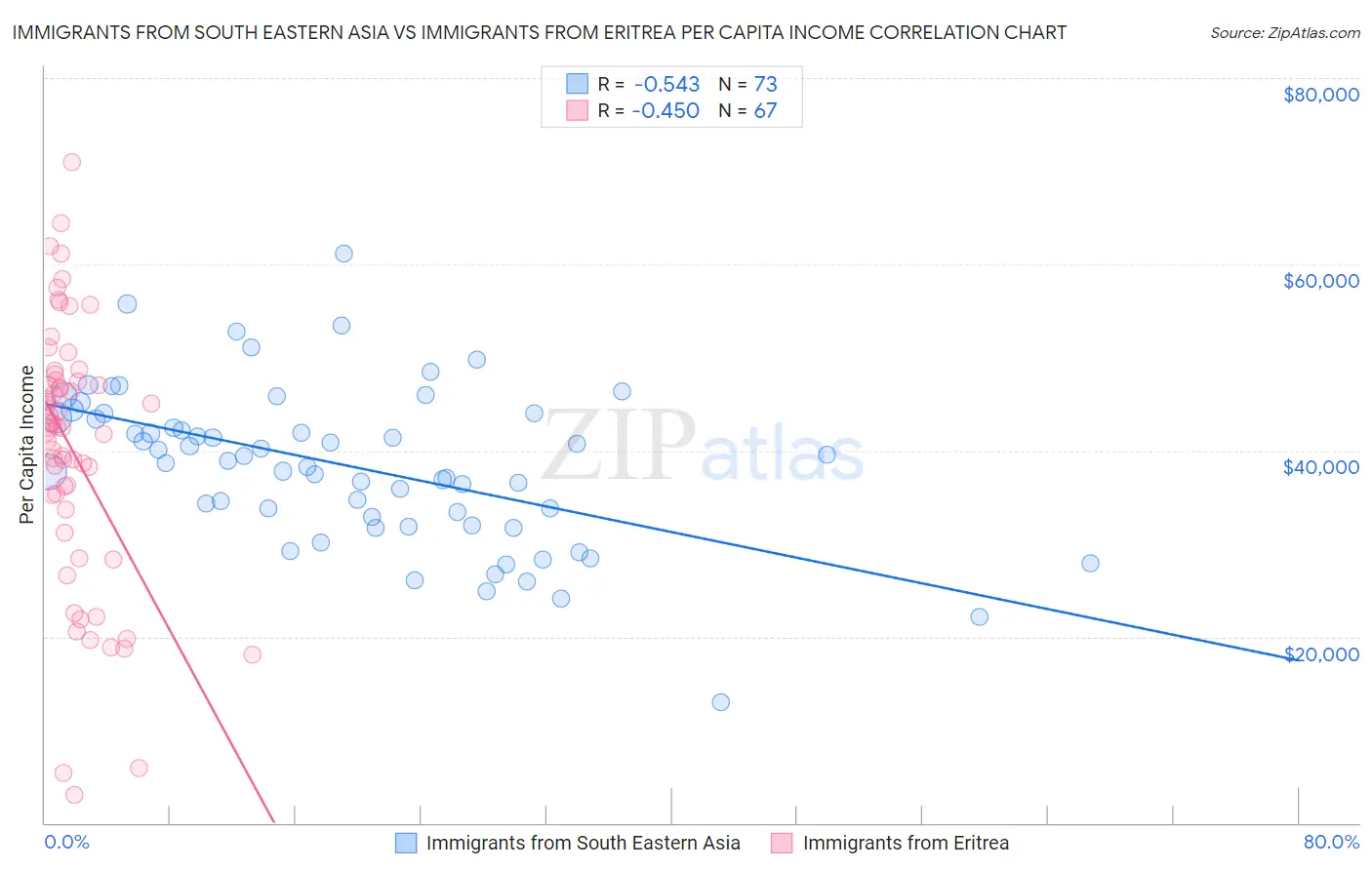 Immigrants from South Eastern Asia vs Immigrants from Eritrea Per Capita Income
