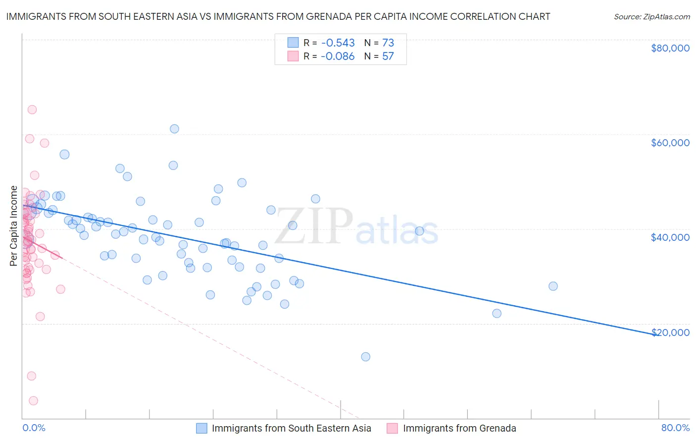 Immigrants from South Eastern Asia vs Immigrants from Grenada Per Capita Income