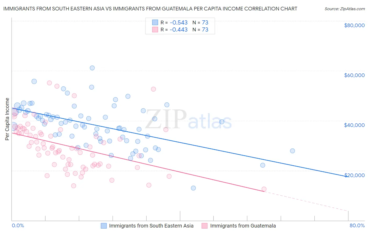 Immigrants from South Eastern Asia vs Immigrants from Guatemala Per Capita Income