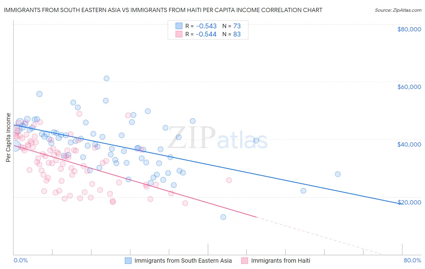 Immigrants from South Eastern Asia vs Immigrants from Haiti Per Capita Income