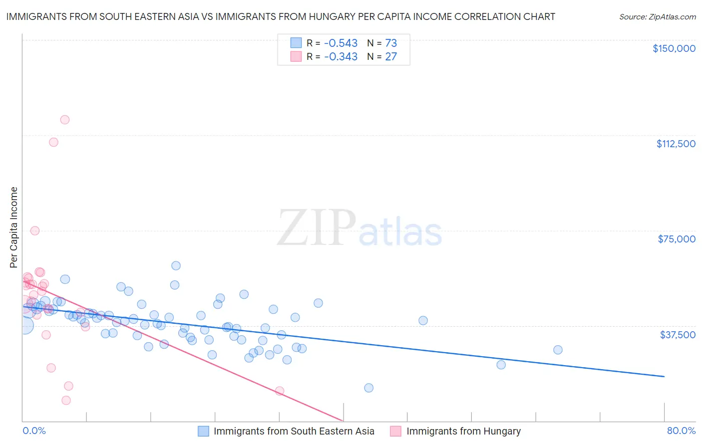 Immigrants from South Eastern Asia vs Immigrants from Hungary Per Capita Income