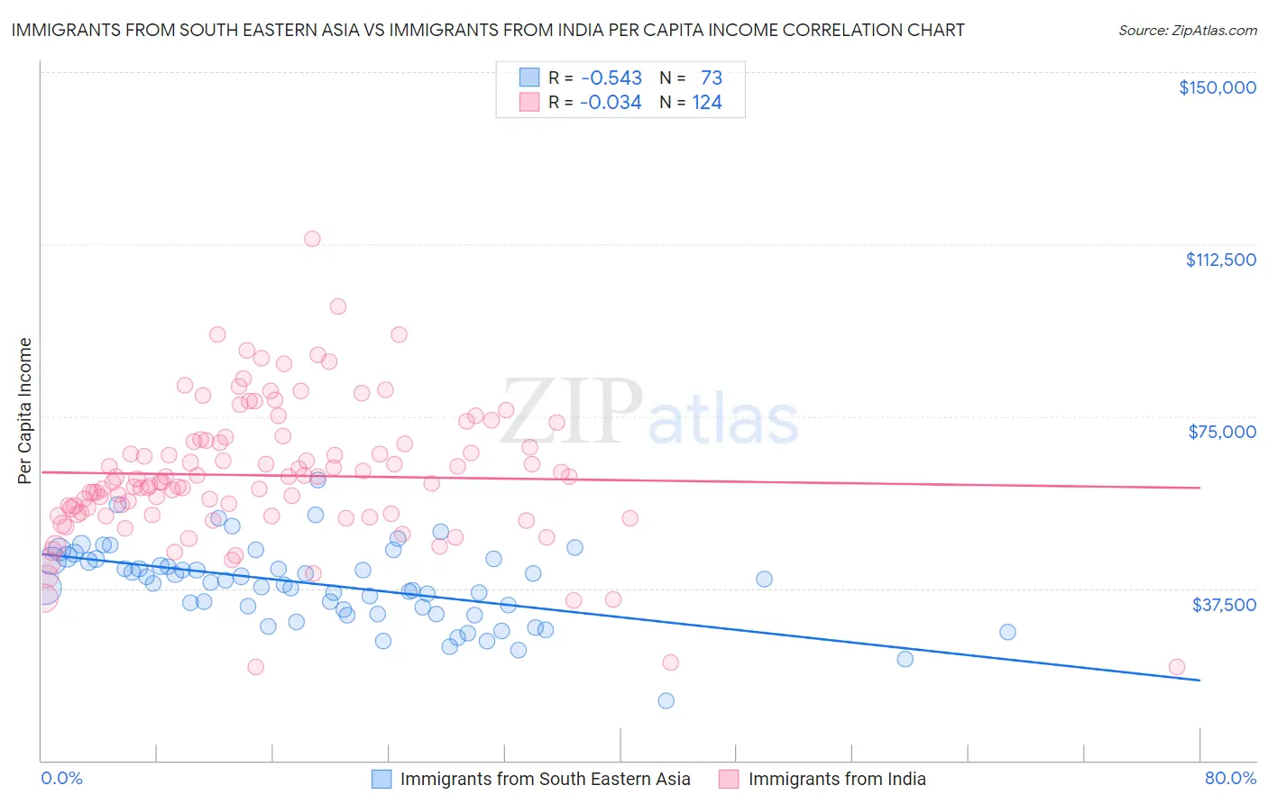 Immigrants from South Eastern Asia vs Immigrants from India Per Capita Income