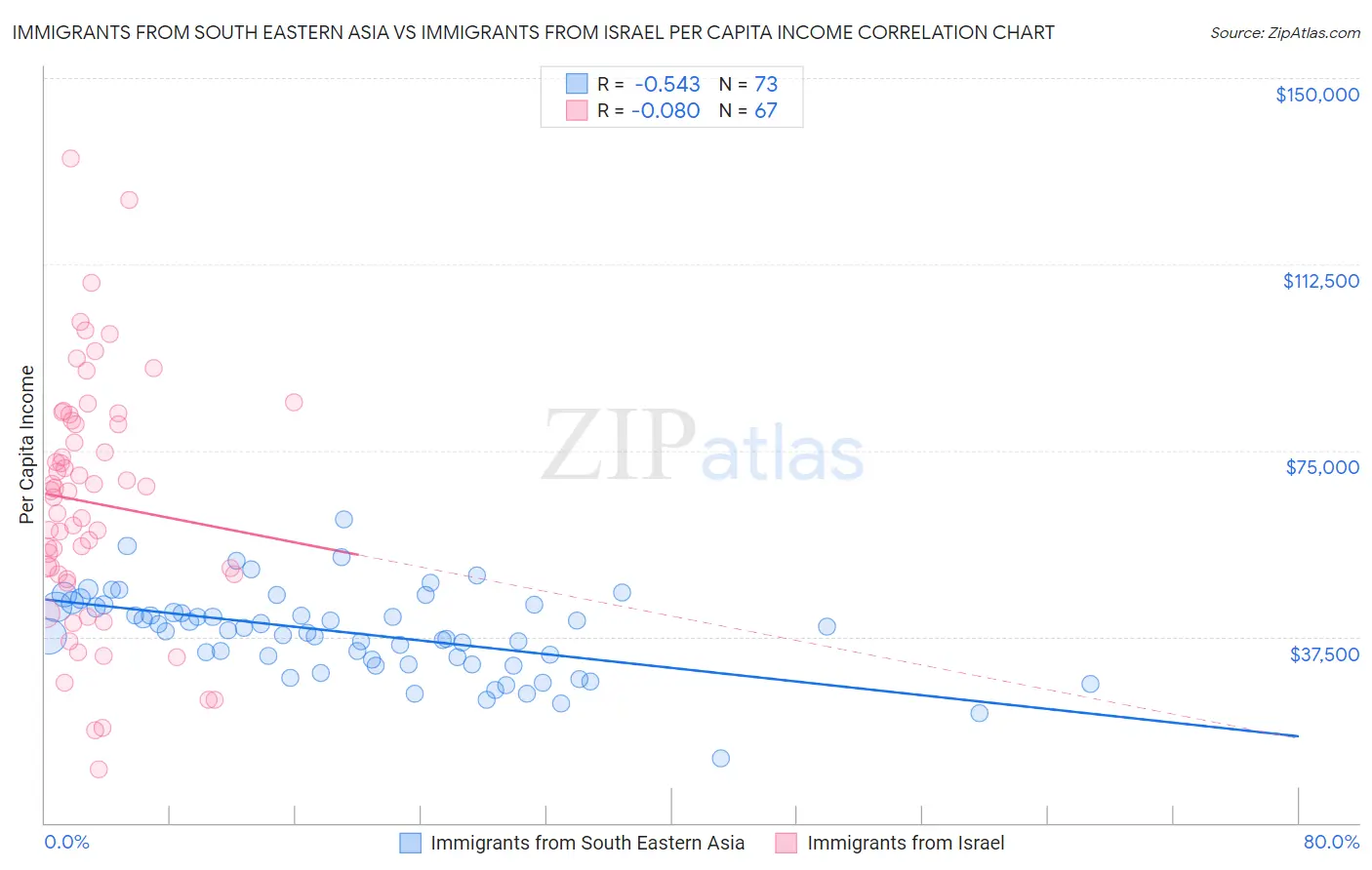 Immigrants from South Eastern Asia vs Immigrants from Israel Per Capita Income