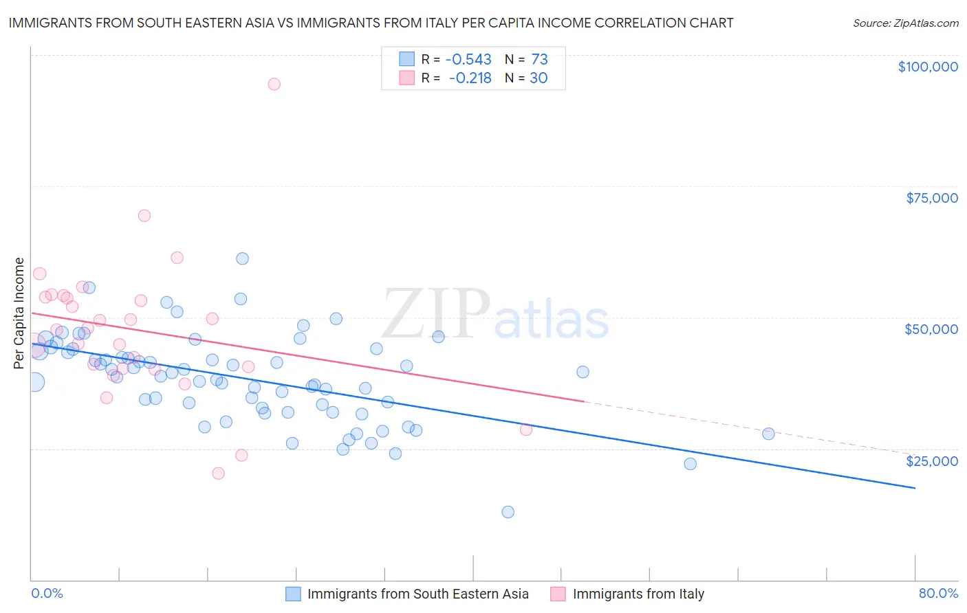 Immigrants from South Eastern Asia vs Immigrants from Italy Per Capita Income