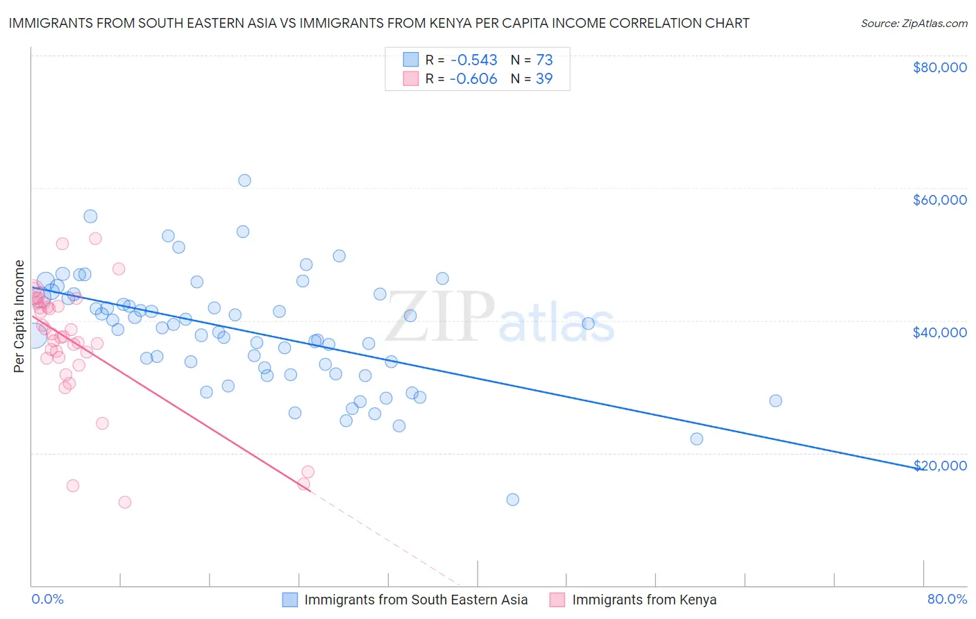 Immigrants from South Eastern Asia vs Immigrants from Kenya Per Capita Income