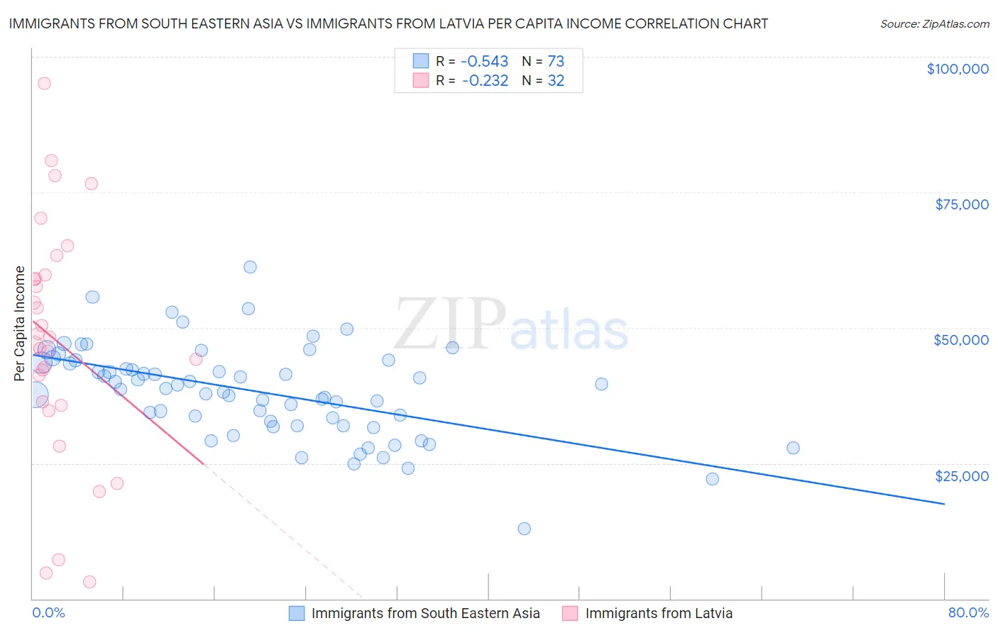 Immigrants from South Eastern Asia vs Immigrants from Latvia Per Capita Income