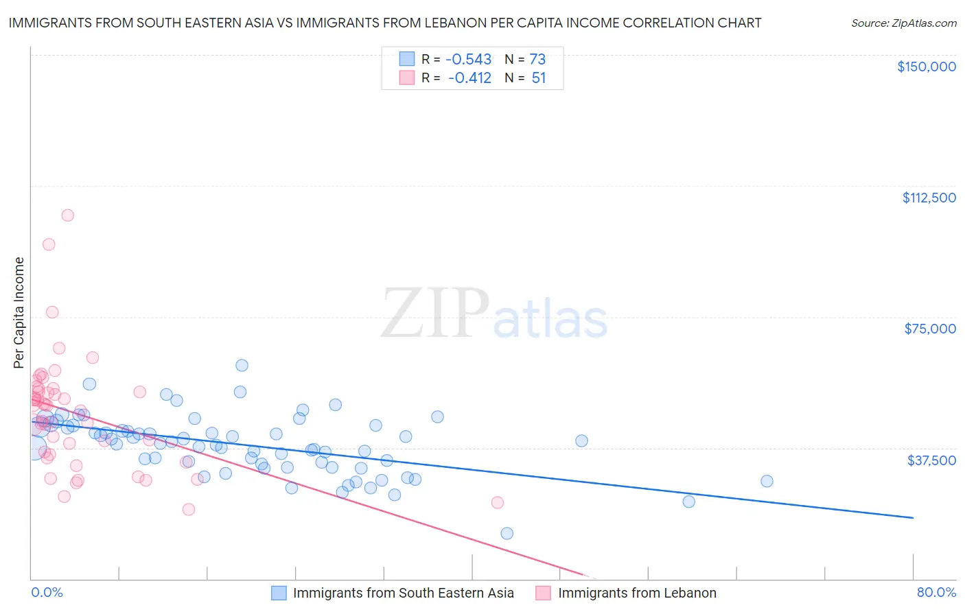 Immigrants from South Eastern Asia vs Immigrants from Lebanon Per Capita Income