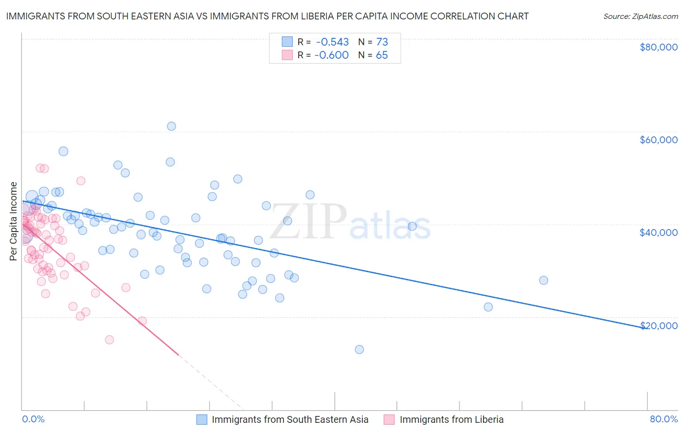 Immigrants from South Eastern Asia vs Immigrants from Liberia Per Capita Income