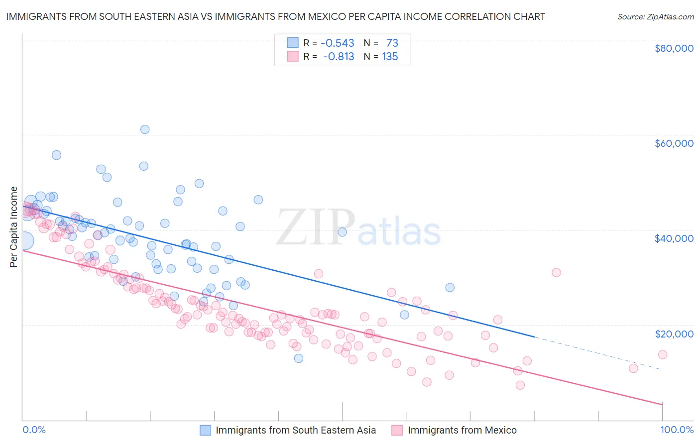Immigrants from South Eastern Asia vs Immigrants from Mexico Per Capita Income