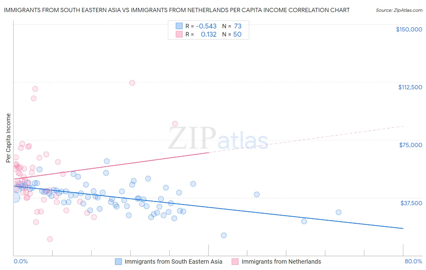 Immigrants from South Eastern Asia vs Immigrants from Netherlands Per Capita Income
