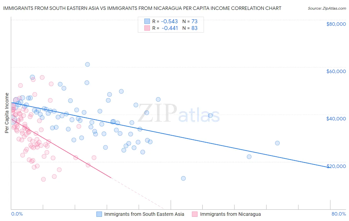 Immigrants from South Eastern Asia vs Immigrants from Nicaragua Per Capita Income