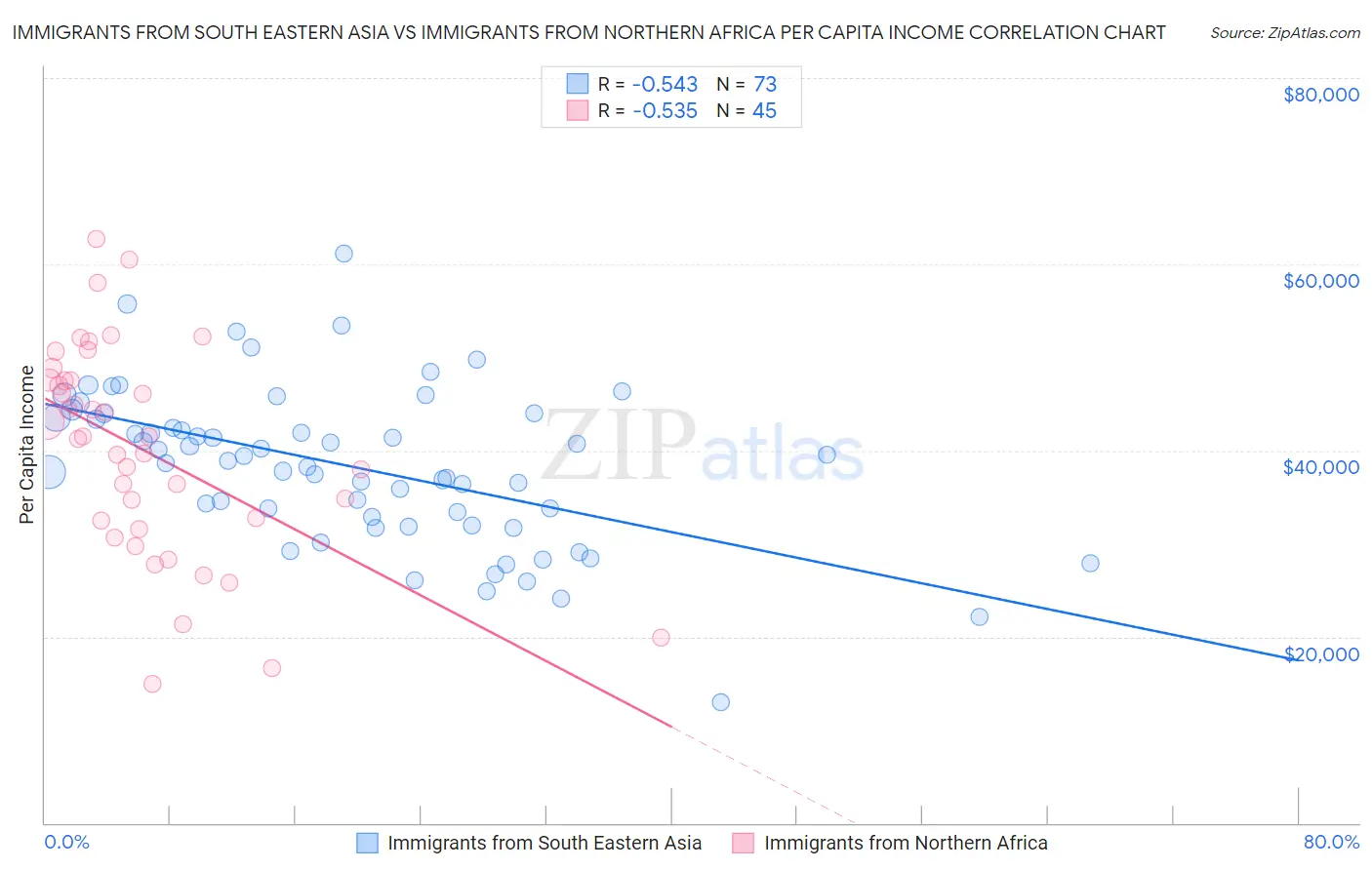 Immigrants from South Eastern Asia vs Immigrants from Northern Africa Per Capita Income