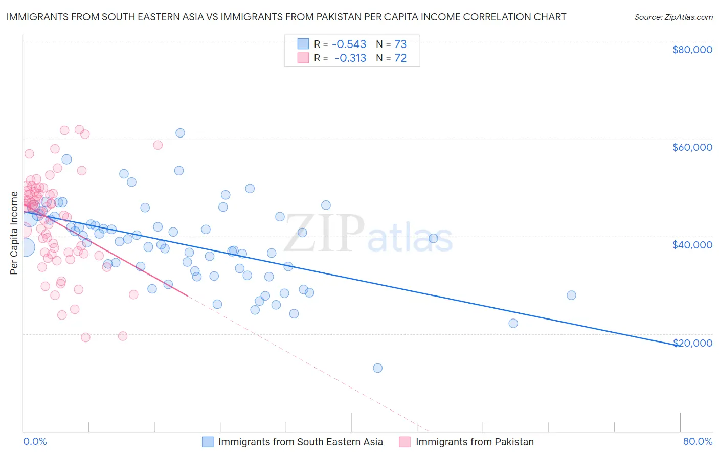 Immigrants from South Eastern Asia vs Immigrants from Pakistan Per Capita Income