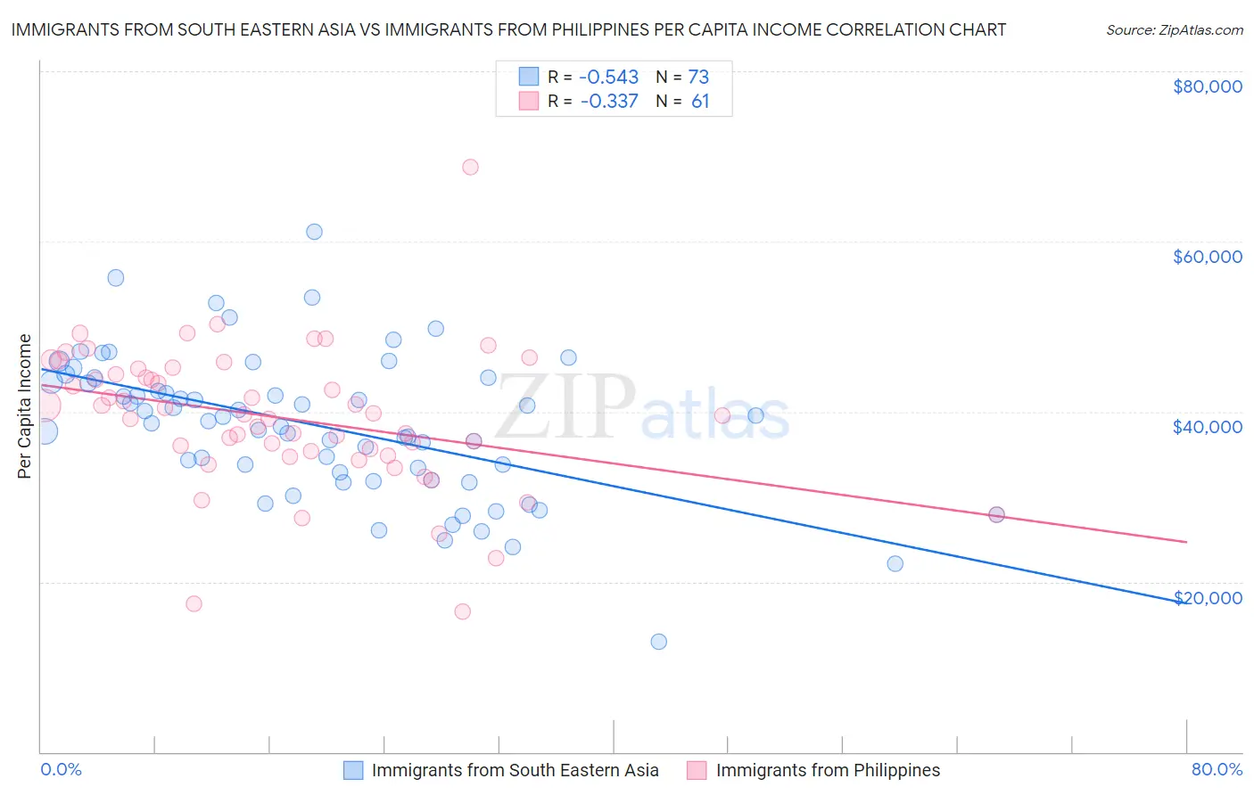 Immigrants from South Eastern Asia vs Immigrants from Philippines Per Capita Income