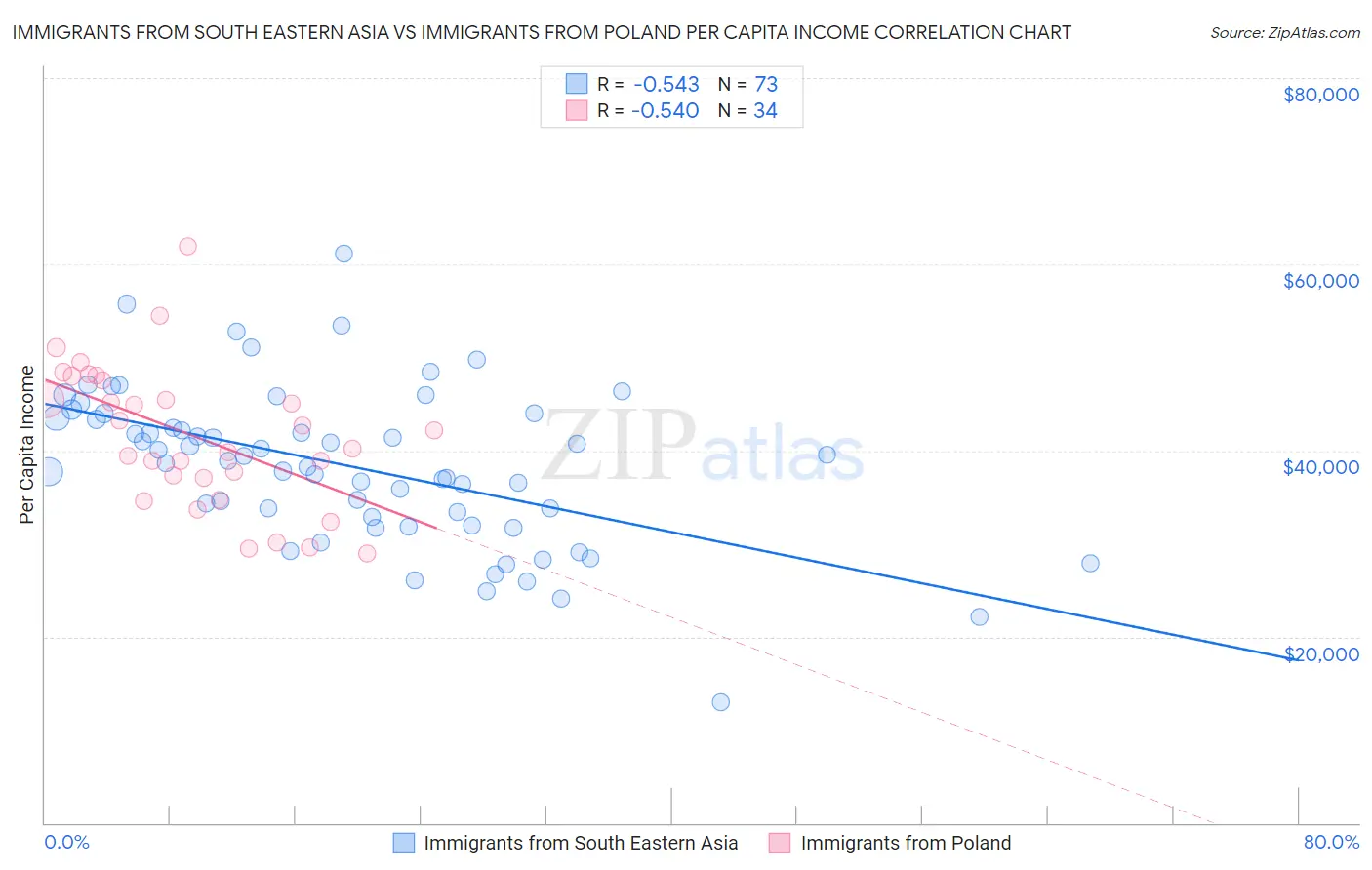 Immigrants from South Eastern Asia vs Immigrants from Poland Per Capita Income