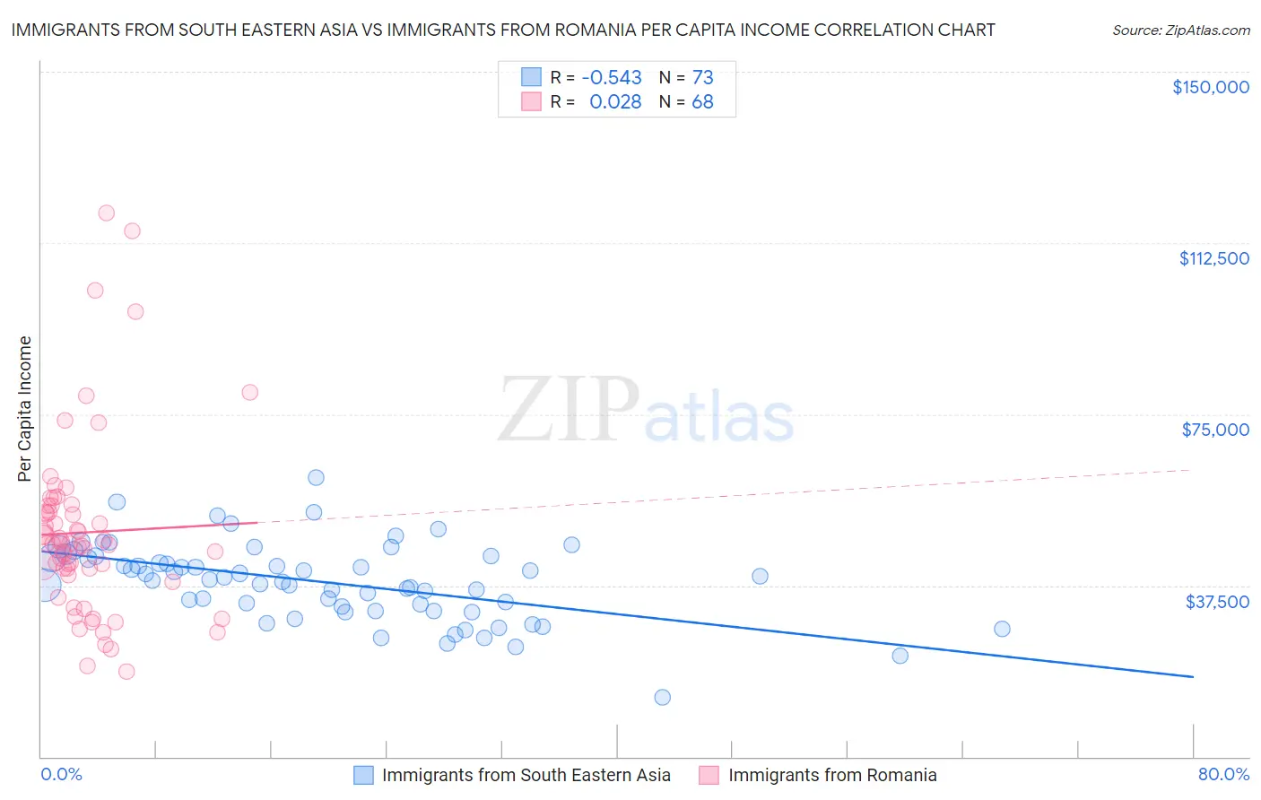 Immigrants from South Eastern Asia vs Immigrants from Romania Per Capita Income
